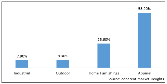 ACRYLIC FIBERS MARKET